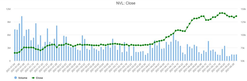 Novaland集團計畫增資至超過14萬億越盾 越南財經 越南新聞 越南不動產市場 越南房地產開發商