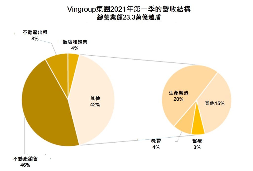 Vingroup今年第一季稅後淨利逾8千億越盾 越南財經 越南新聞 越南經濟 越南手機製造