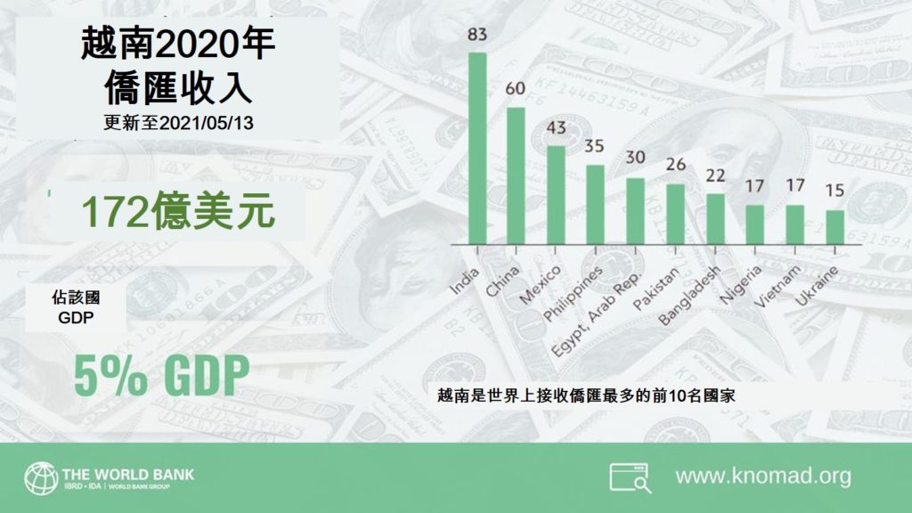 越南2020年僑匯收入逾170億美元 越南財經 越南新聞 越南僑匯收入 越南國家銀行 越南經濟