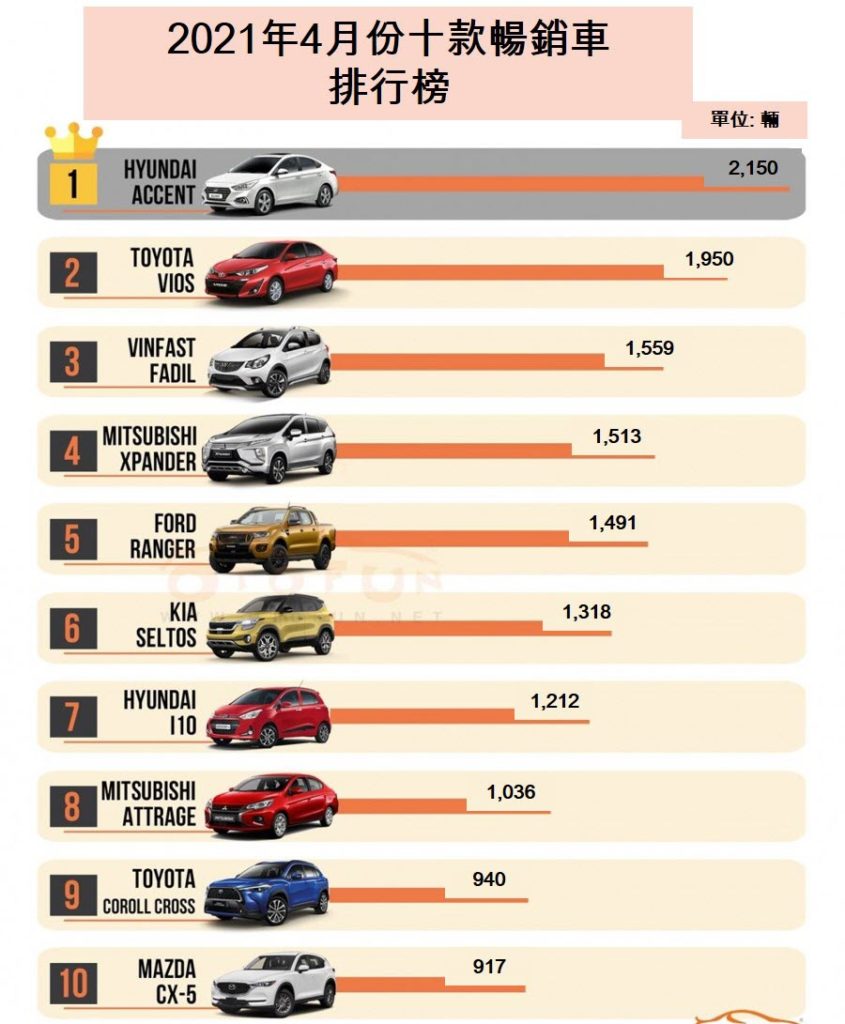 2021年四月份越南最暢銷車Top 10榜單 越南財經 越南新聞 越南汽車市場 越南經濟 越南最暢銷汽車