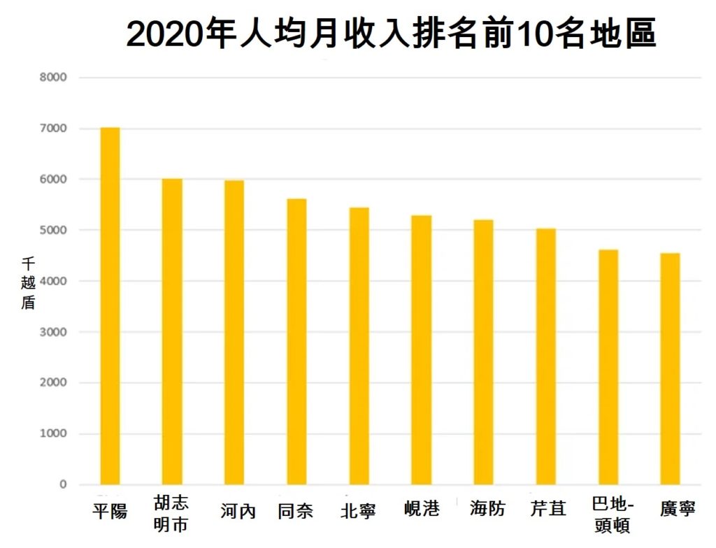 越南2020年人均月收入排名前10名地區 越南財經 越南新聞 平陽省
