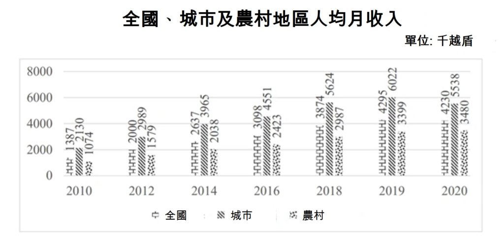 越南2020年人均月收入排名前10名地區 越南財經 越南新聞 越南統計總局