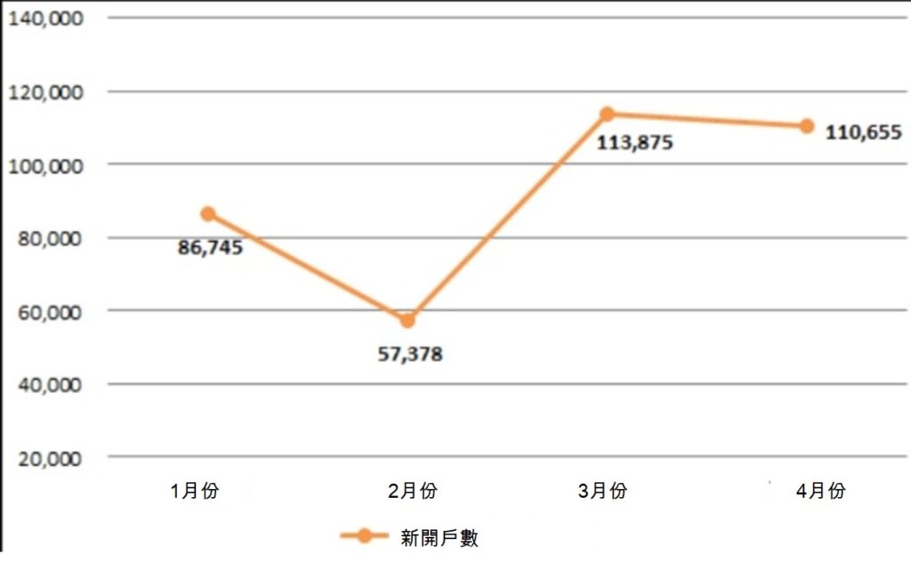 2021年4月份投資人新開戶數逾11萬戶 越南財經 越南新聞 越南股市 投資越南股市