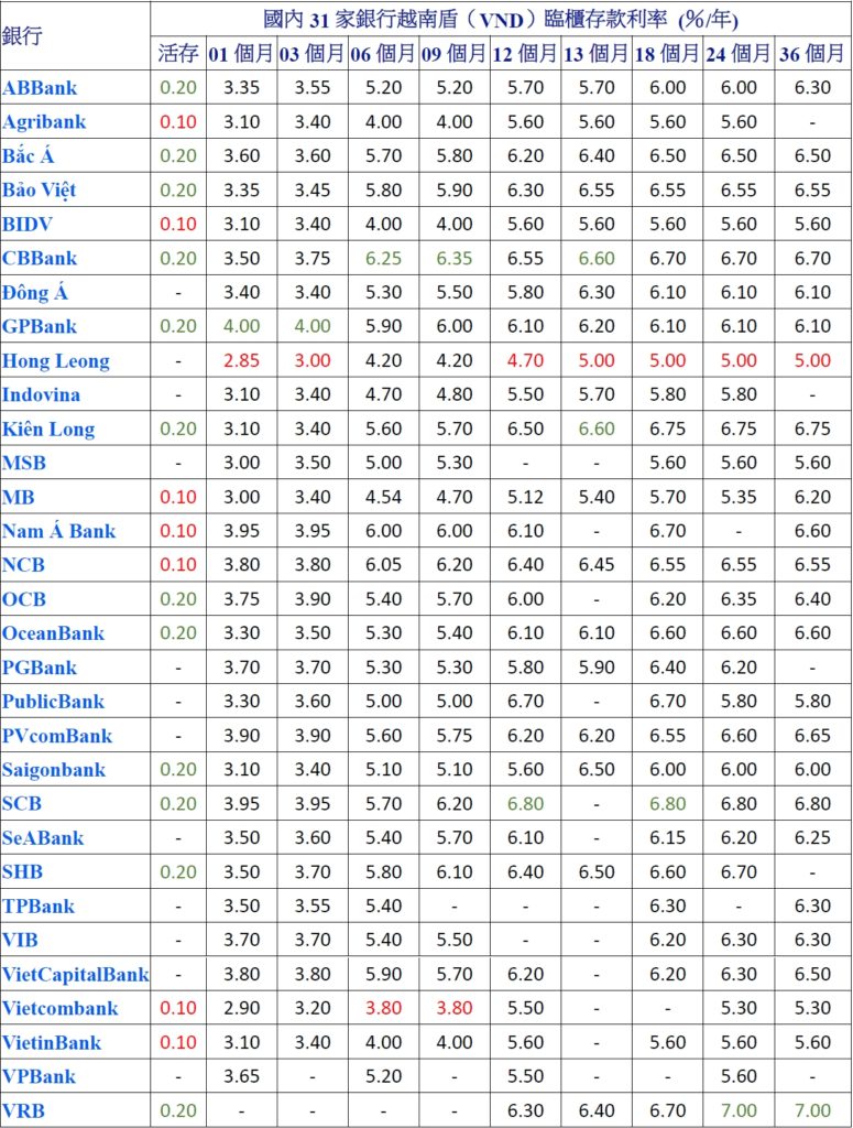 2021年05月份越南各家銀行存款利率比較表 越南財經 越南新聞 越南經濟