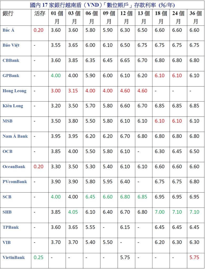 2021年05月份越南各家銀行存款利率比較表 越南財經 越南新聞 越南銀行定存利率 