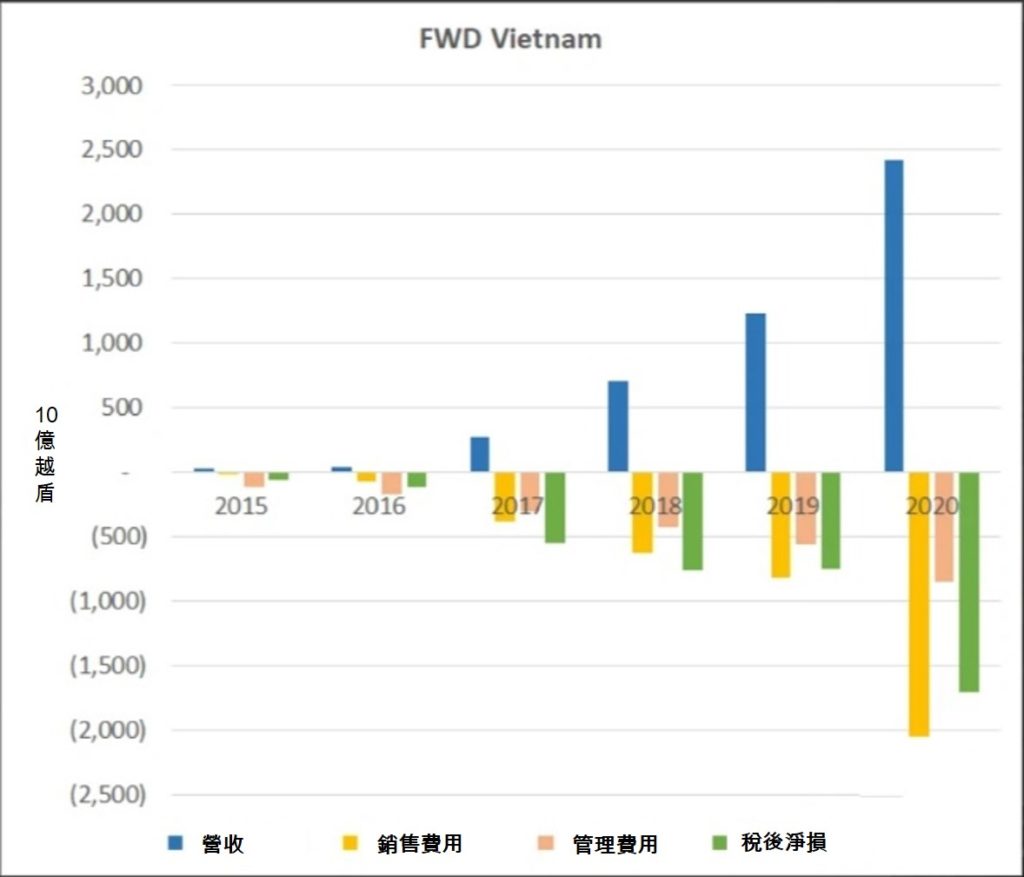 富衛越南壽險公司累計虧損逾四萬億越盾 越南財經 越南新聞 越南壽險市場 越南保險產業