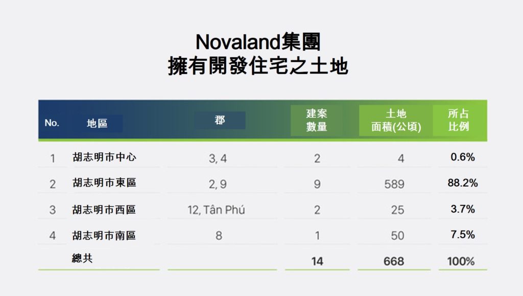 Novaland集團正在商談轉讓胡志明市一大型建案 越南財經 越南新聞 越南不動產市場 越南房地產開發商