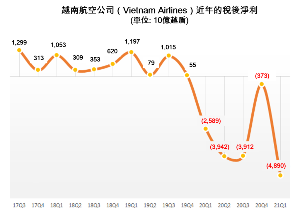 越南航空公司虧損擴大且瀕臨破產的處境! 越南財經 越南新聞 越南航空運輸業 越南航空公司