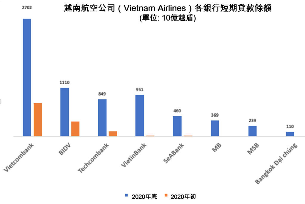 瀕臨破產的越南航空公司正積欠那些銀行債務? 越南財經 越南新聞 越南航空運輸業 越南航空公司 Vietnam Airlines