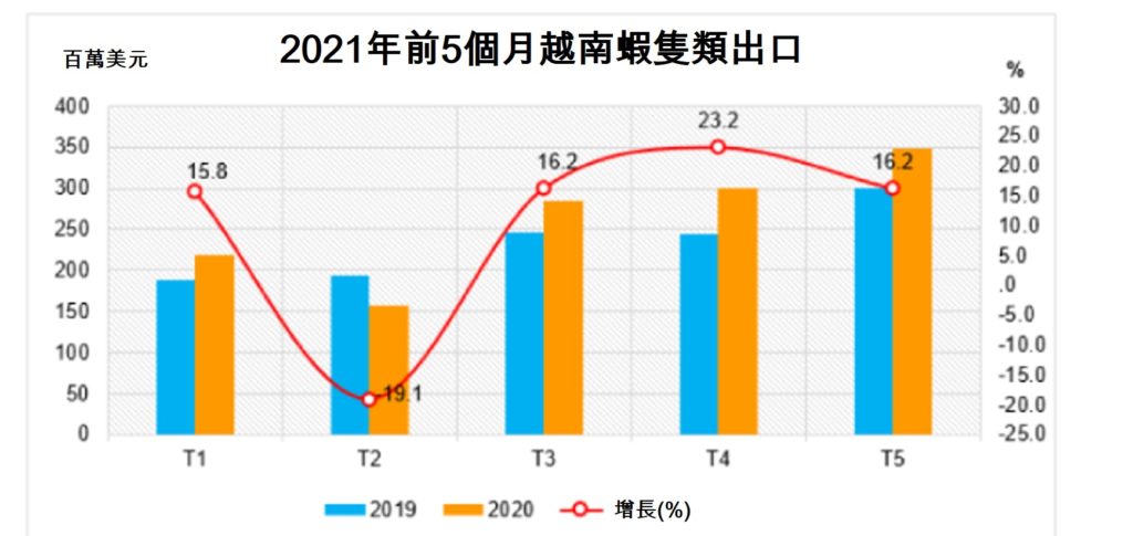 2021年前5個月越南蝦隻類出口同比增長12% 越南財經 越南新聞 越南水產加工出口協會 越南蝦隻類出口