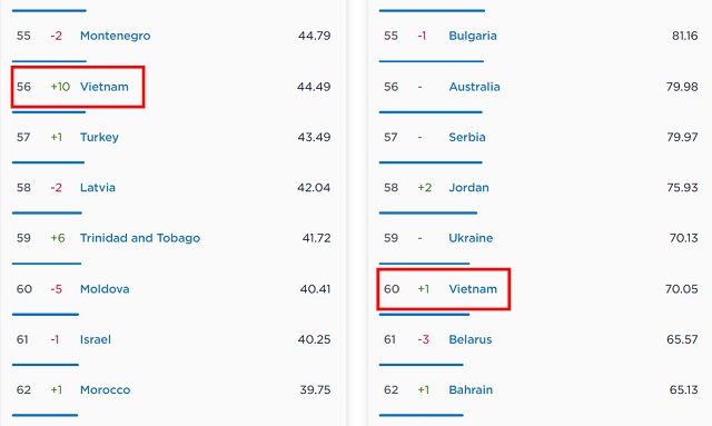 越南今年五月份全球行動網路速度排名上升10名 越南財經 越南新聞 越南行動網路 越南固網網路