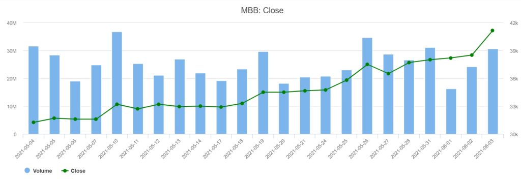 MB銀行獲批准增資近10萬億越盾 越南財經 越南新聞 越南銀行 越南股市 