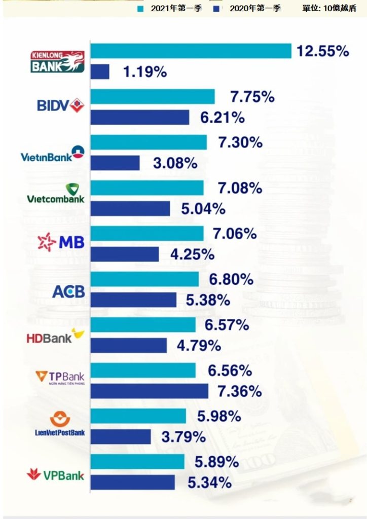 2021年第一季股東權益報酬率最高前10名銀行 越南財經 越南新聞 越南公股銀行 越南金融市場