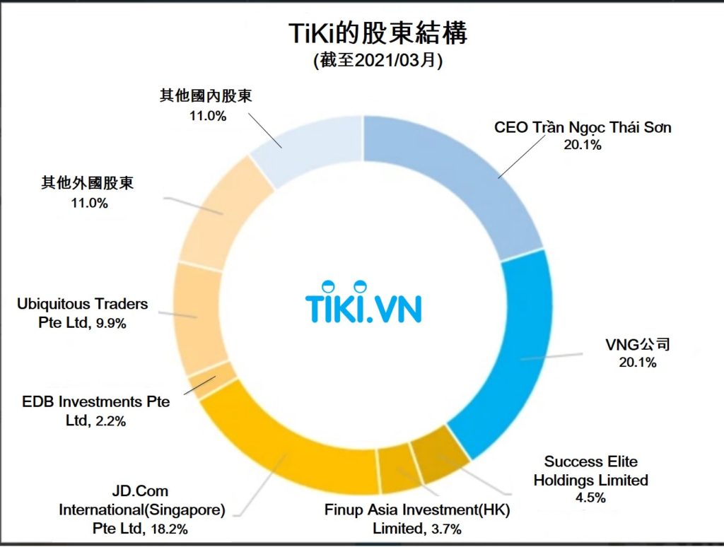 電商平台Tiki發行公司債成功募資1萬億越盾 越南財經 越南新聞 越南電子商務產業 越南電商平台