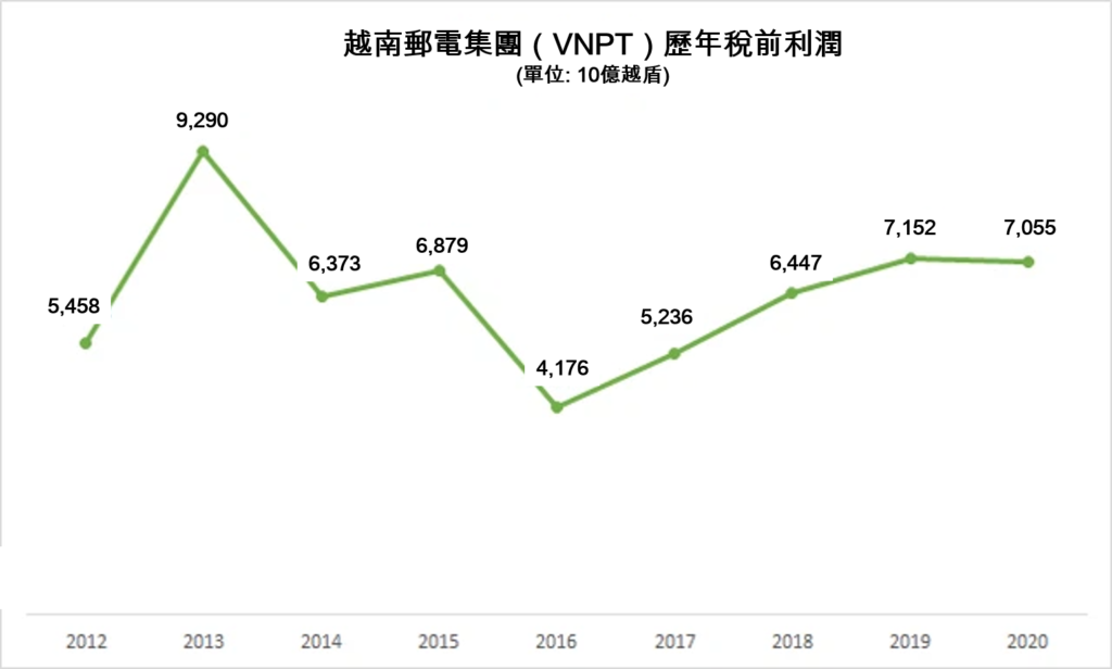 2020年越南郵電集團稅前利潤逾7萬億越盾 越南財經 越南新聞 越南電信營運商 越南電信市場