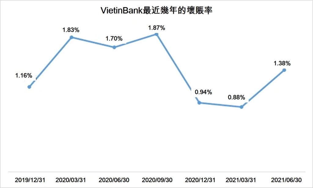 VietinBank今年上半年估計獲利13萬億越盾 越南財經 越南新聞