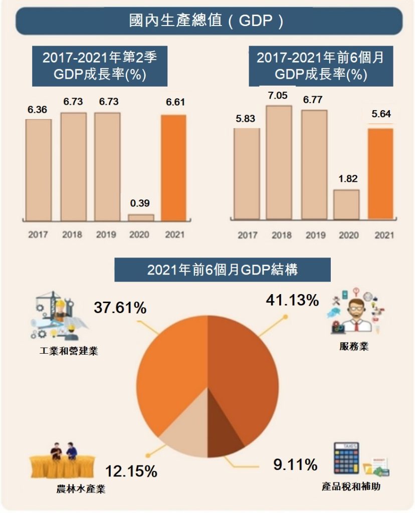 越南今年第2季及前6個月社會經濟概況總覽 越南財經 越南新聞 越南GDP 越南經濟成長率