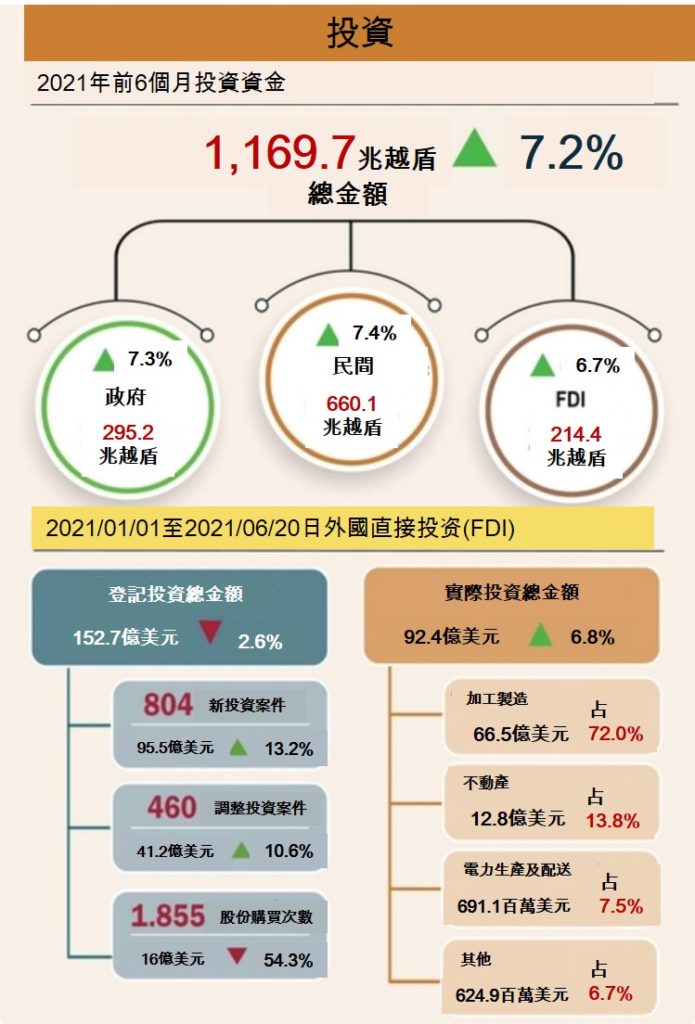 越南今年第2季及前6個月社會經濟概況總覽 越南財經 越南新聞 越南GDP 越南經濟