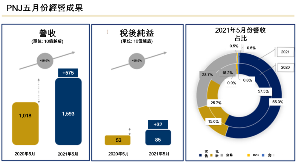 PNJ今年前五個月獲利預估近七千億越盾 越南財經 越南新聞 PNJ 越南金銀珠寶市場