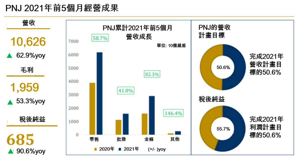 PNJ今年前五個月獲利預估近七千億越盾 越南財經 越南新聞 PNJ 越南金銀珠寶市場