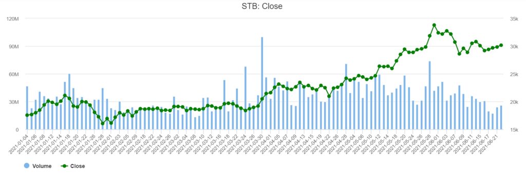 Sacombank將出售超過八千萬股庫藏股 越南財經 越南新聞 越南銀行 越南股票市場