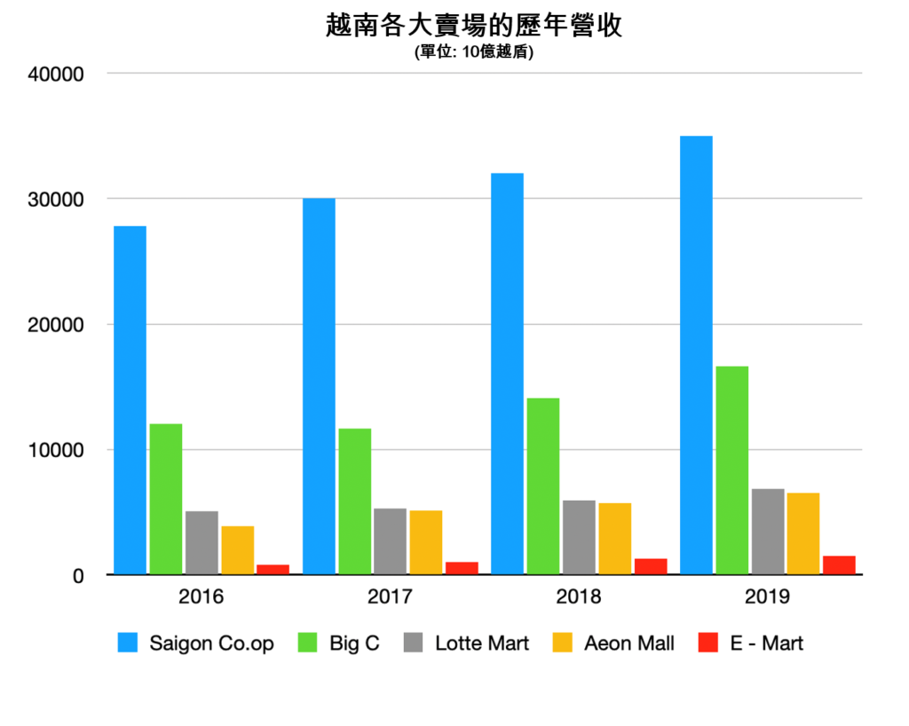 樂天瑪特在越南零售市場競爭中「敗退」? 越南財經 越南新聞 越南零售業 越南連鎖超市