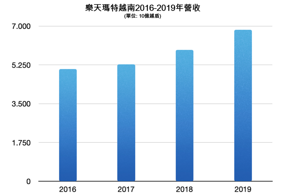 樂天瑪特在越南零售市場競爭中「敗退」? 越南財經 越南新聞 越南零售業 越南連鎖超市