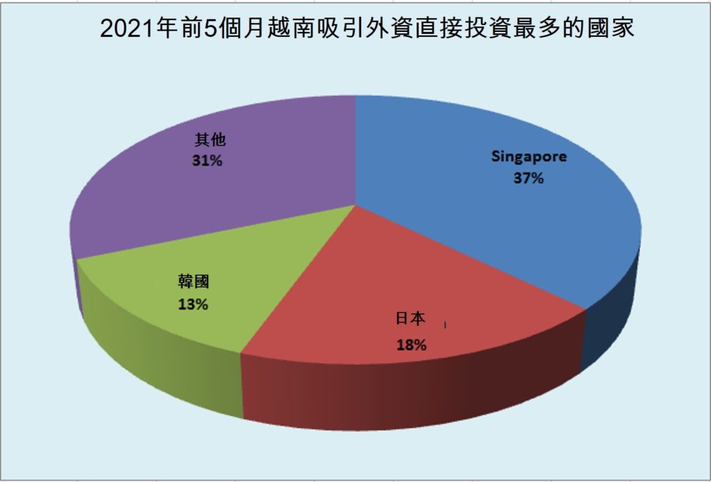 五個月胡志明市吸引逾13億美元外資直接投資 越南財經 越南新聞 胡志明市外國直接投資 越南計劃投資部