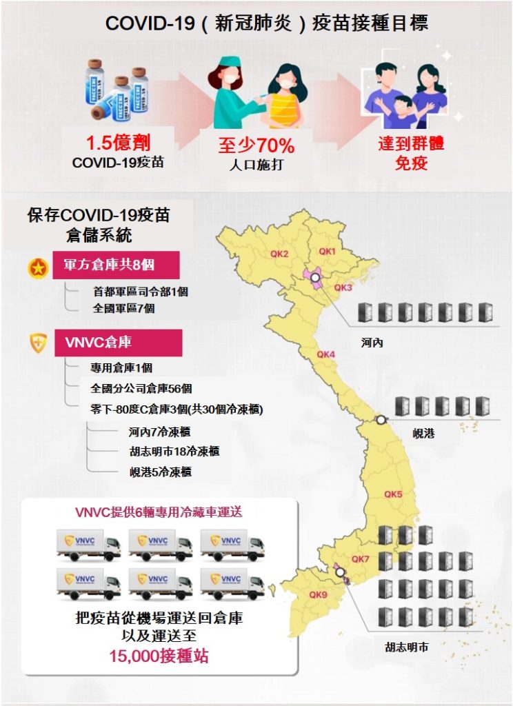 越南開始史上最大規模疫苗接種活動 越南財經 越南新聞 越南新冠肺炎疫情 越南衛生部