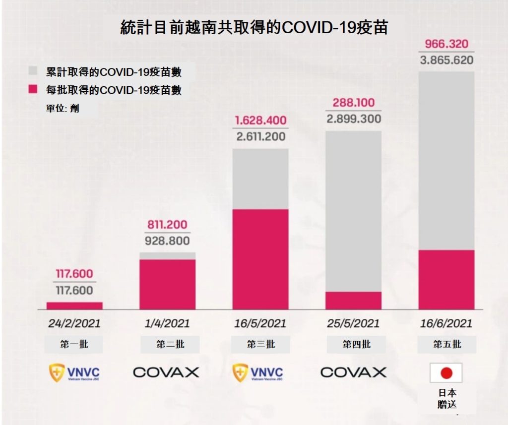 越南開始史上最大規模疫苗接種活動 越南財經 越南新聞 越南新冠肺炎疫情 越南衛生部