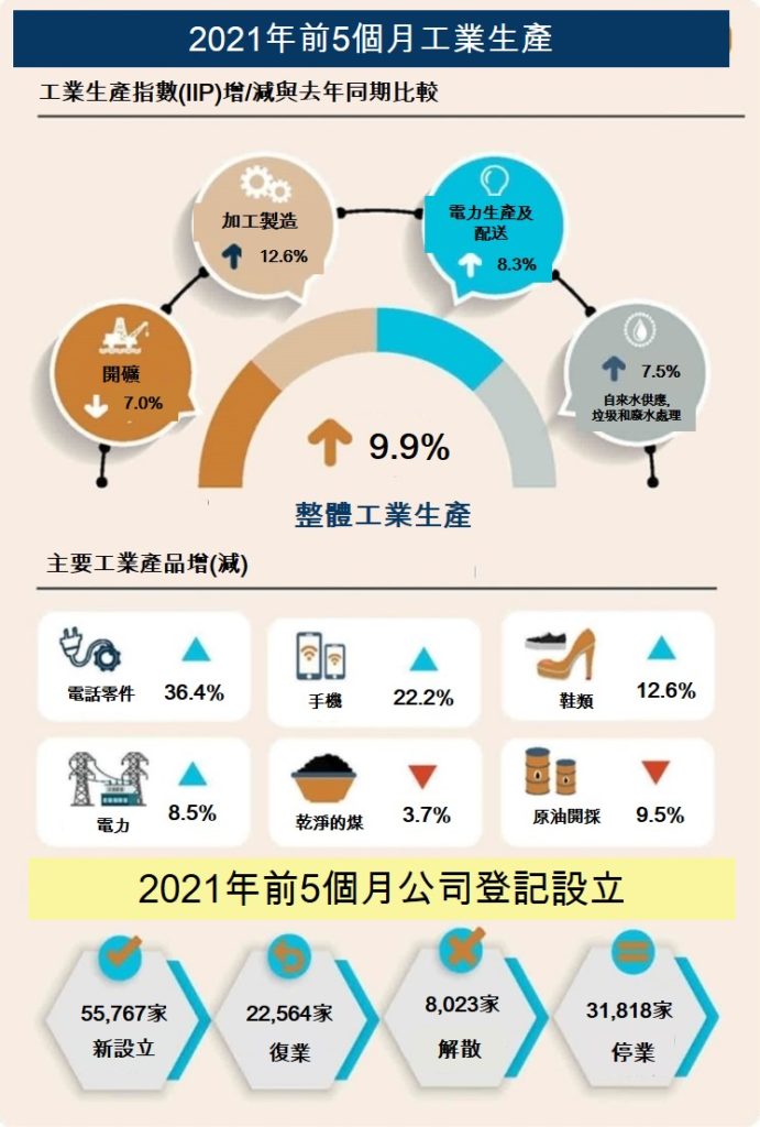2021年前5個月越南社會經濟概況總覽 越南財經 越南新聞 越南GDP 越南經濟