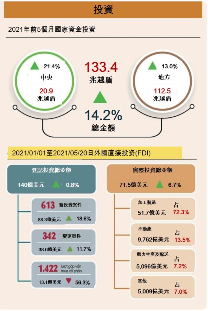 2021年前5個月越南社會經濟概況總覽 越南財經 越南新聞 越南GDP 越南經濟