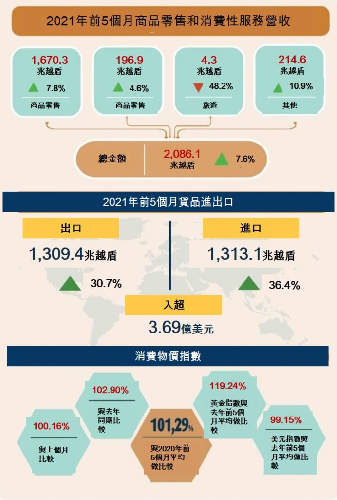 越南社會經濟概況 越南財經 越南新聞 越南GDP 越南經濟