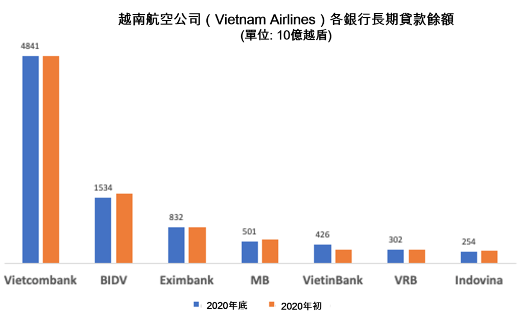 瀕臨破產的越南航空公司正積欠那些銀行債務? 越南財經 越南新聞 越南航空運輸業 越南航空公司
