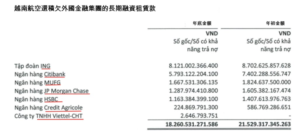 瀕臨破產的越南航空公司正積欠那些銀行債務? 越南財經 越南新聞 越南航空運輸業 越南航空公司