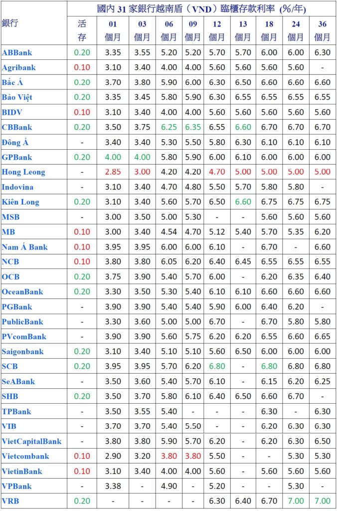 2021年06月份越南各家銀行存款利率比較表 越南財經 越南新聞 越南銀行定存利率 
