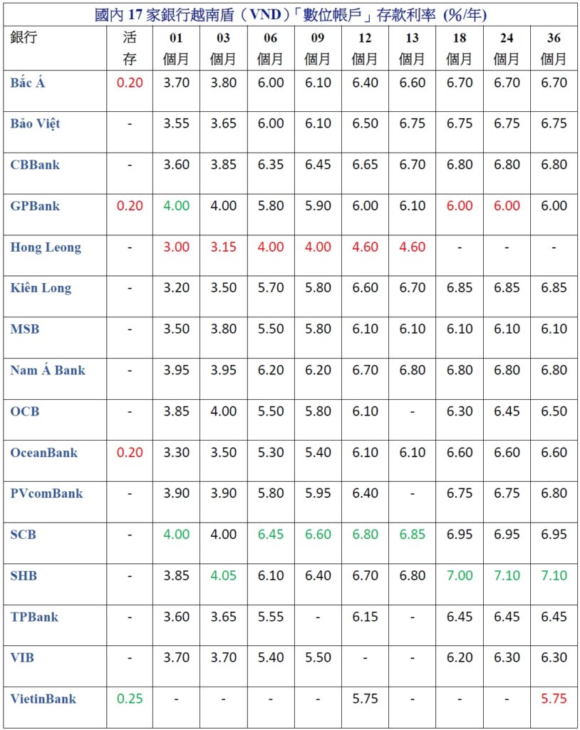 2021年06月份越南各家銀行存款利率比較表 越南財經 越南新聞 越南銀行存款利率