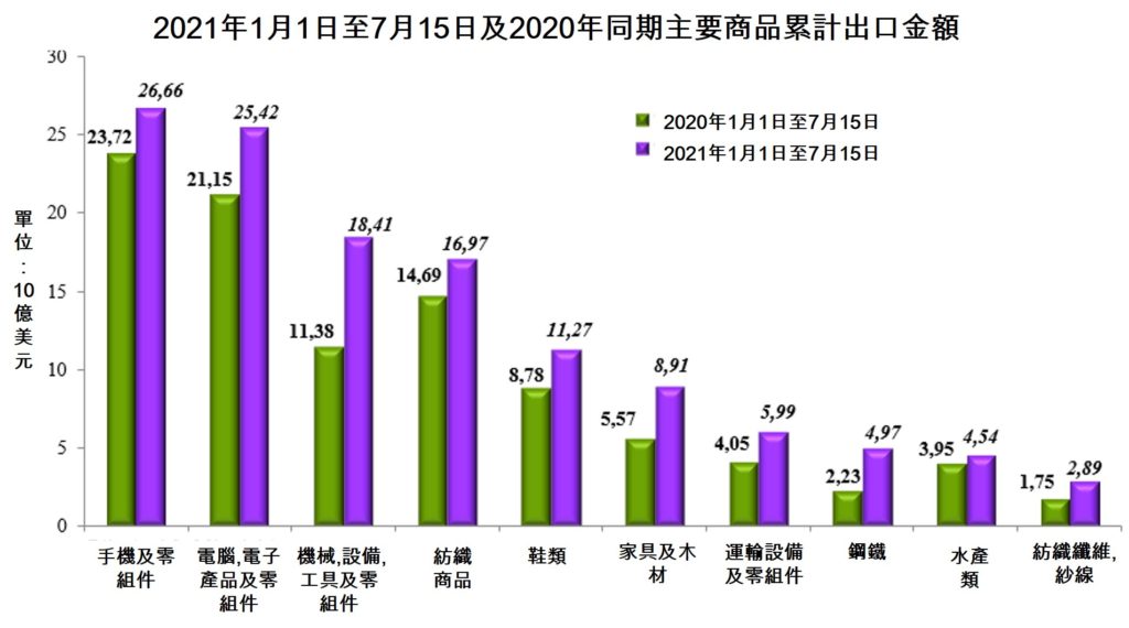 越南從年初至七月中入超逾30億美元 越南財經 越南新聞 越南總體經濟 越南對外貿易