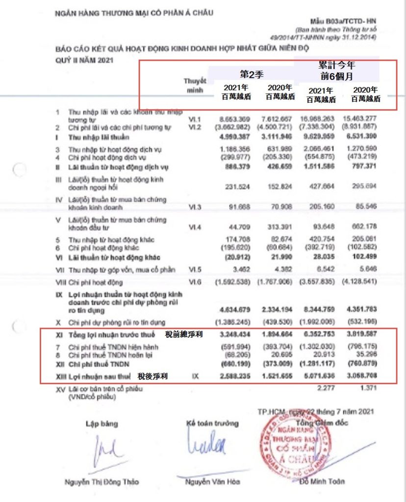 ACB銀行今年上半年稅前淨利逾6.3萬億越盾 越南財經 越南新聞 越南銀行業 越南銀行