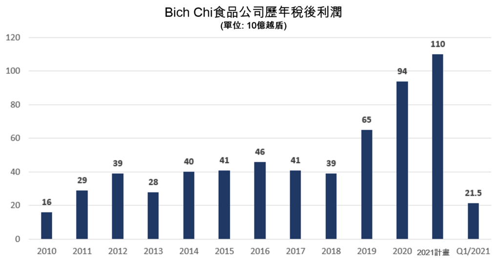 賣蝦片公司Bich Chi Food即將配發增資股票 越南財經 越南新聞 越南速食製品 越南食品市場