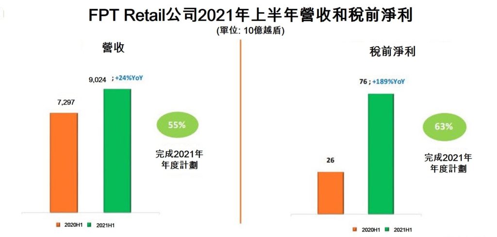 FPT Retail今年上半年稅前淨利成長近190% 越南財經 越南新聞 越南零售業市場 越南連鎖藥妝店