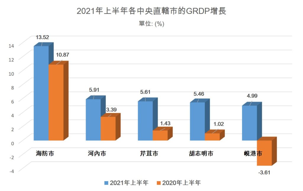 今年上半年GRDP成長最高的中央直轄市 越南財經 越南新聞 越南GDP 越南中央直轄市