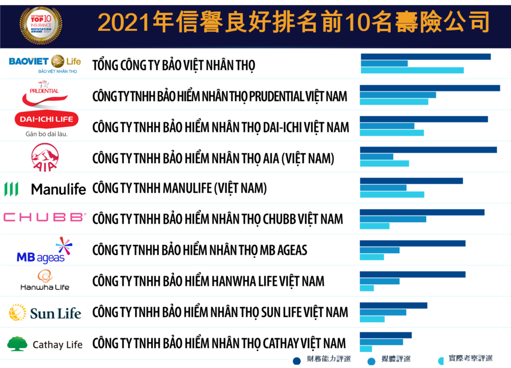 Vietnam Report公布2021年信譽良好TOP 10保險公司 越南財經 越南新聞 越南壽險市場 越南保險市場