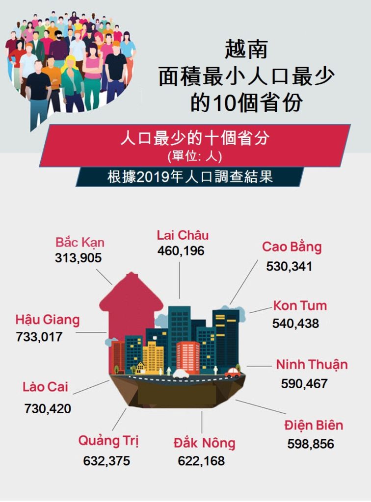 越南面積最小人口最少的10個省份 越南財經 越南新聞 越南省分 越南直轄市