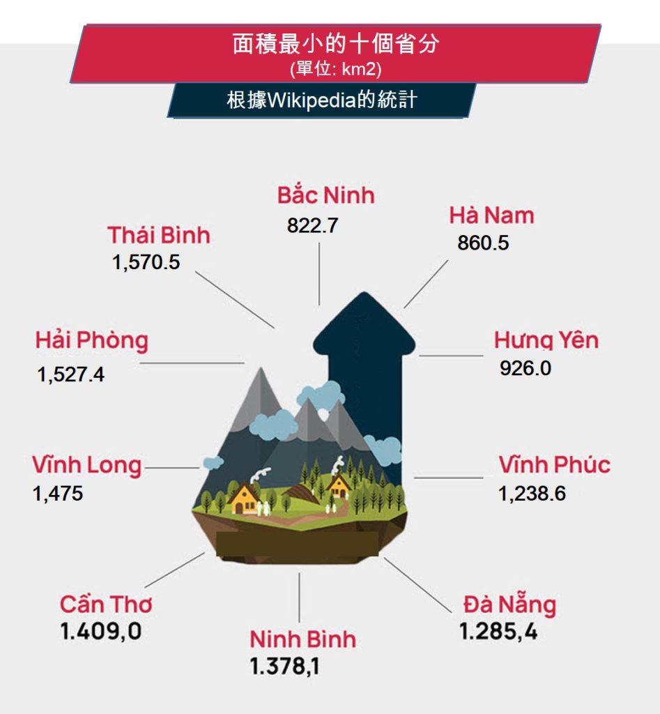 越南面積最小人口最少的10個省份 越南財經 越南新聞 越南省分 越南直轄市