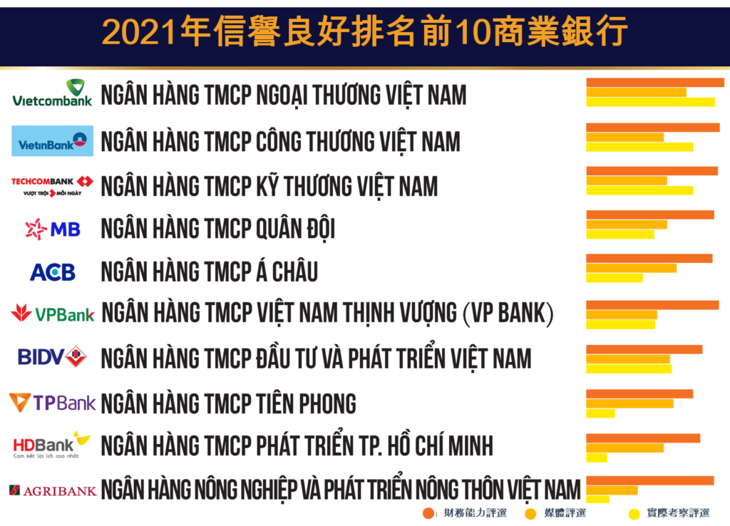 2021年信譽良好前10名商業銀行 越南財經 越南新聞 越南銀行業 越南金融市場