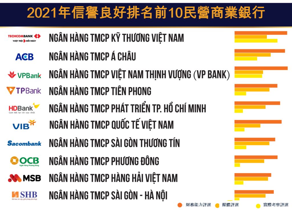 2021年信譽良好前10名商業銀行 越南財經 越南新聞 越南銀行業 越南金融市場