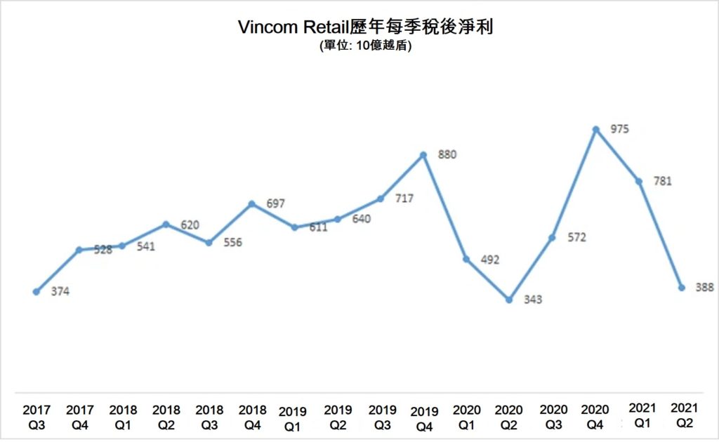 Vincom Retail今年上半年稅後淨利逾1.1萬億越盾 越南財經 越南新聞 越南購物中心 越南零售業 