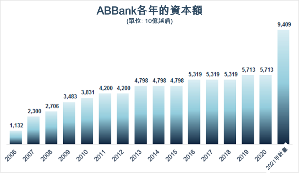 國家銀行批准ABBank增資近四萬億越盾 越南財經 越南新聞 越南銀行業 越南股市 