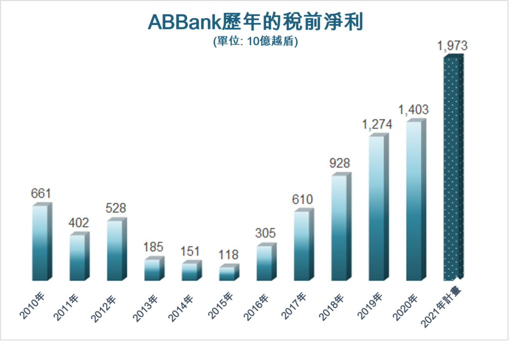 國家銀行批准ABBank增資近四萬億越盾 越南財經 越南新聞 越南銀行業 越南股市 